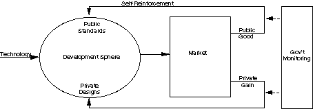 Figure 1.  Standards Development and Market Model