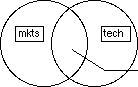 Figure 1. The Product Development Model