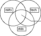 Figure 2. The Communications Product Development Model