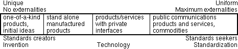 Figure 3. The Product Continuum